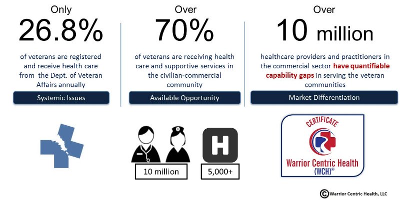 COMMERCIAL HOSPITALS ALREADY ACCEPT VETERANS. THEY JUST DON’T KNOW IT. | Warrior Centric Health